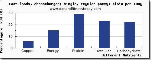 chart to show highest copper in a cheeseburger per 100g